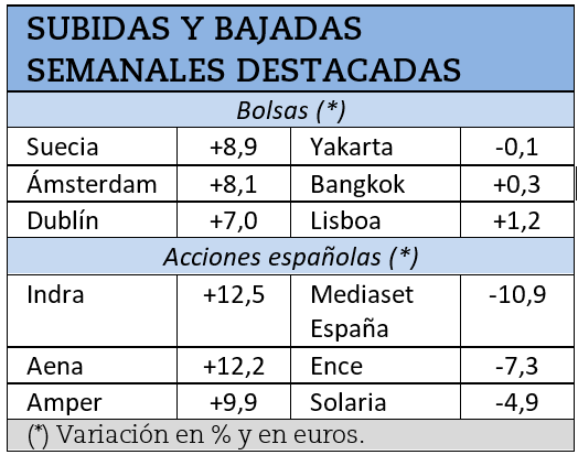 Mayores subidas y caídas bursátiles durante la semana pasada.
